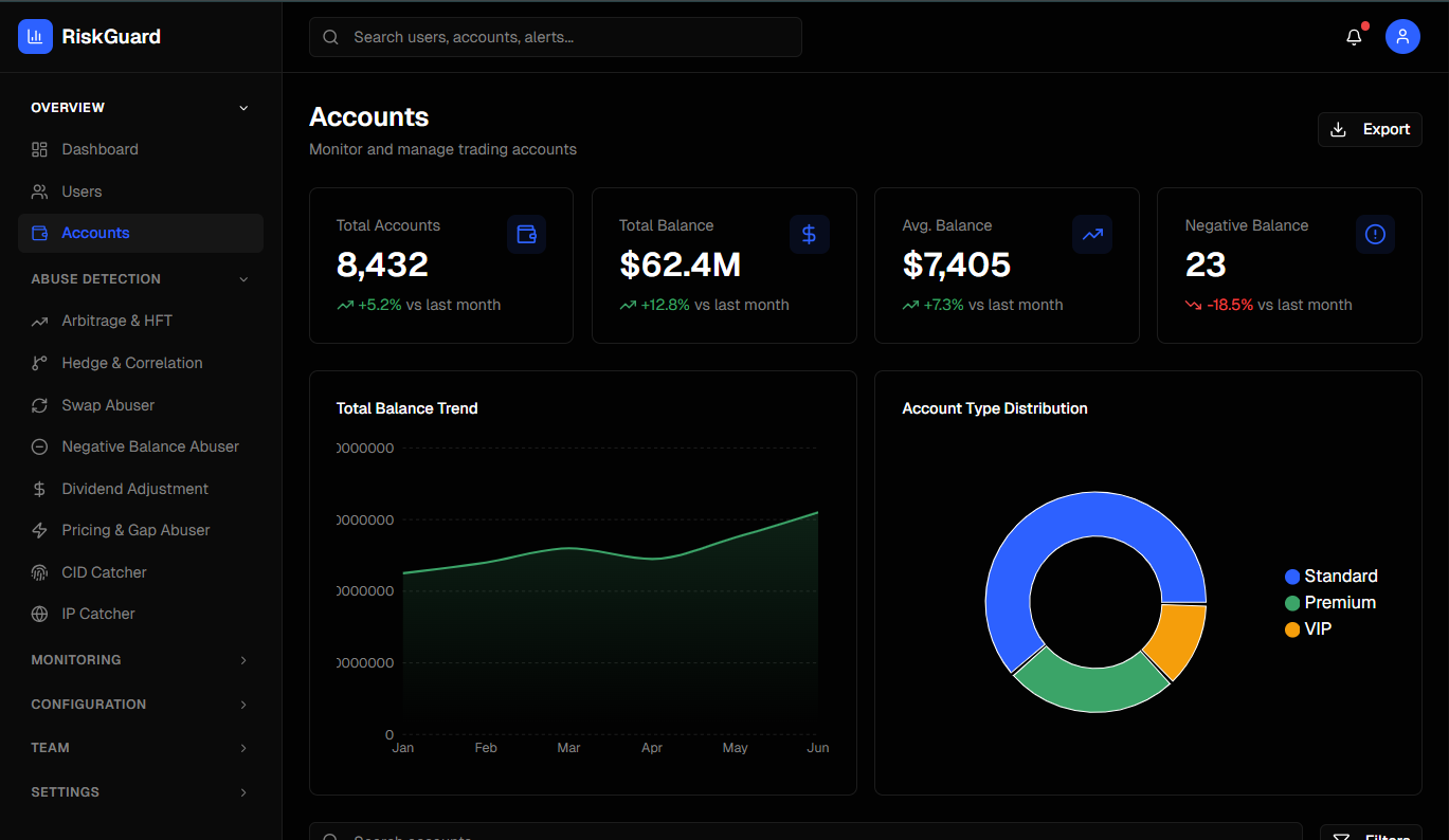 RiskGuard account monitoring dashboard showing balances, account risk metrics, and abuse detection navigation